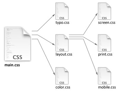 организация css