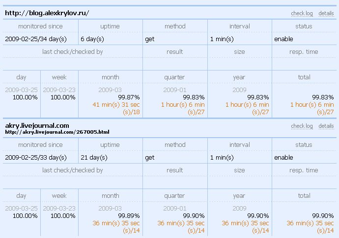 Livejournal vs Liveinternet Uptime