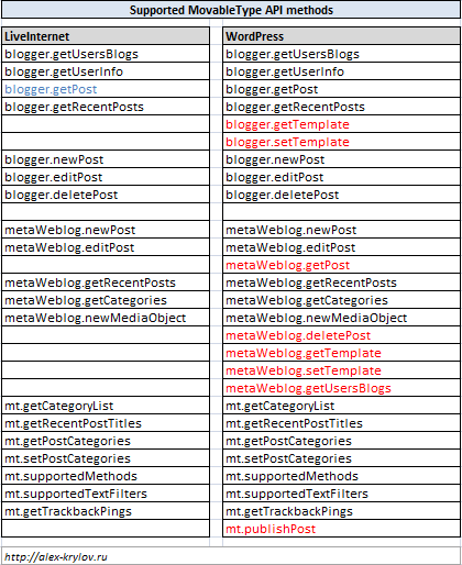 Supported MT API methods