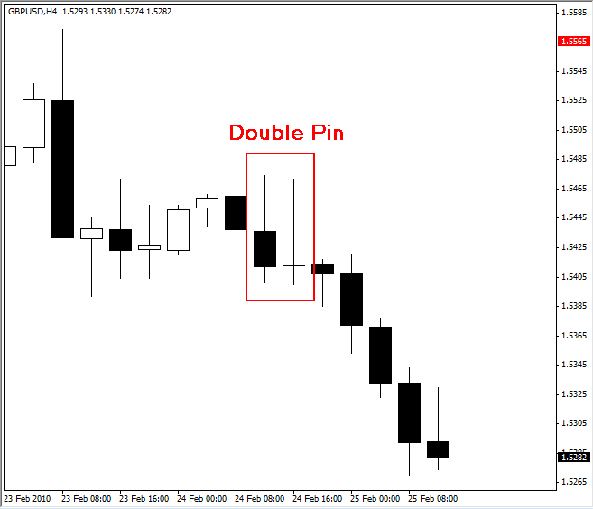 double pin bar forex