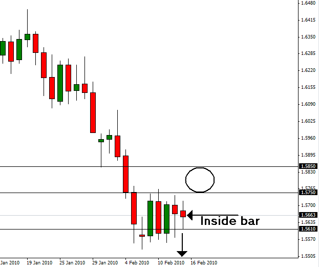 Understanding price action forex trading