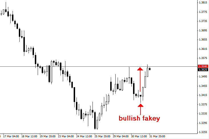 forex trading trade the fakey setup