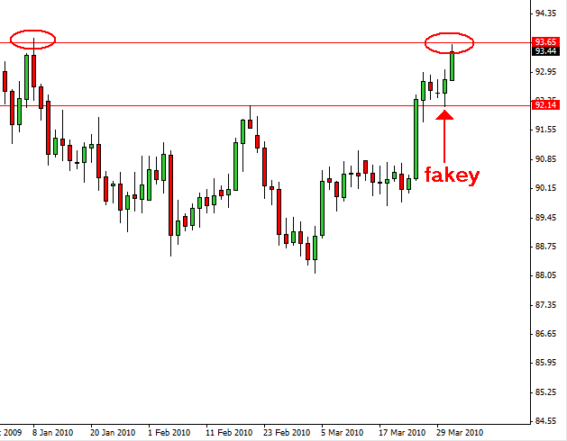Forex fakey setup