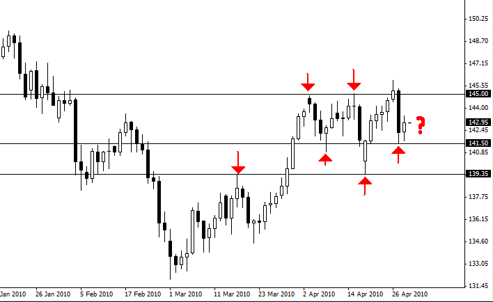 Forex major support and resistance levels