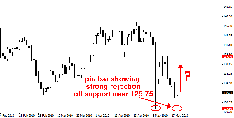 Forex market view