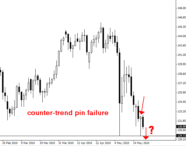 learn to trade the market forex articles rule trading xiv