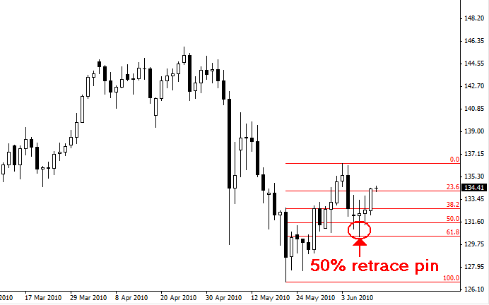 Forex 50 retracement