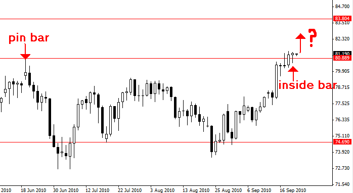 Forex how to trade inside bars