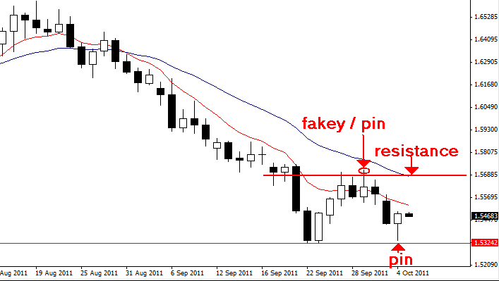 Counter trend trading the forex markets