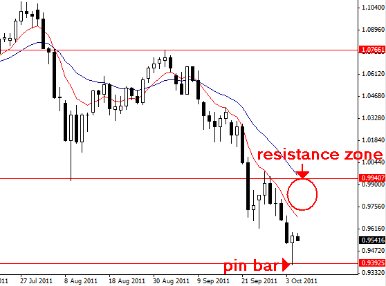 Counter trend trading the forex markets