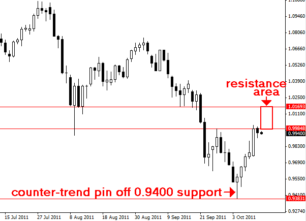 Stop losing money in forex