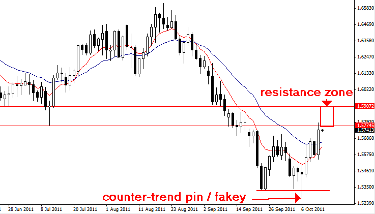Counter trend forex