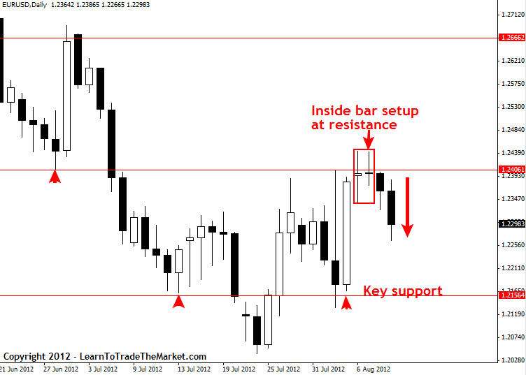 trading the inside bar forex lesson 1