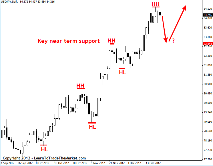 Forex hh hl
