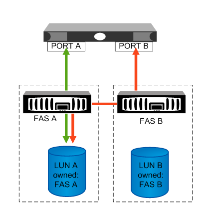 ALUA VMware VSphere