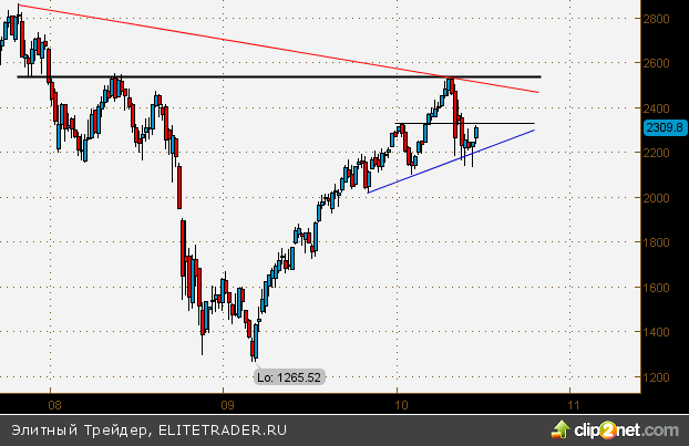 Алексей Маликов, Еженедельная аналитика по фондовому рынку США Алексей Маликов, Еженедельная аналитика по фондовому рынку США