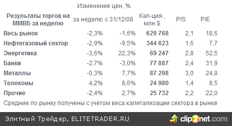 Рынок акций за неделю. От эйфории до полного унынья