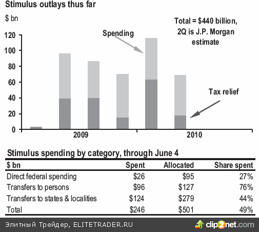 J.P.Morgan: американской экономике придется ехать с включенным ручным тормозом