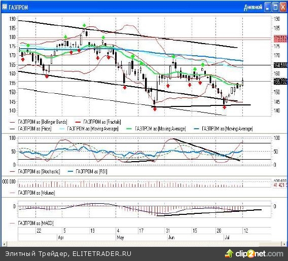 Всё это вместе взятое, подправленное снижающейся нефтью, даёт нам на выходе отрицательный результат, так что «быкам» на открытии придется сдать некоторые ранее завоеванные позиции Всё это вместе взятое, подправленное снижающейся нефтью, даёт нам на выходе отрицательный результат, так что «быкам» на открытии придется сдать некоторые ранее завоеванные позиции