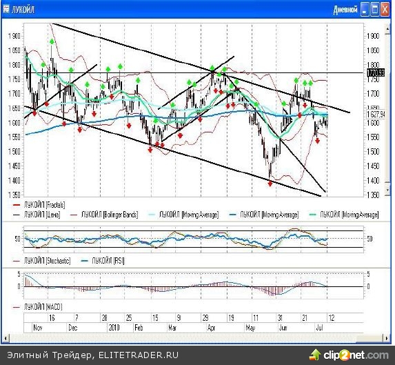 Всё это вместе взятое, подправленное снижающейся нефтью, даёт нам на выходе отрицательный результат, так что «быкам» на открытии придется сдать некоторые ранее завоеванные позиции Всё это вместе взятое, подправленное снижающейся нефтью, даёт нам на выходе отрицательный результат, так что «быкам» на открытии придется сдать некоторые ранее завоеванные позиции