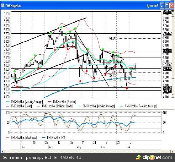 Всё это вместе взятое, подправленное снижающейся нефтью, даёт нам на выходе отрицательный результат, так что «быкам» на открытии придется сдать некоторые ранее завоеванные позиции Всё это вместе взятое, подправленное снижающейся нефтью, даёт нам на выходе отрицательный результат, так что «быкам» на открытии придется сдать некоторые ранее завоеванные позиции