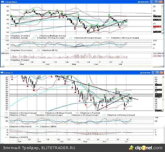 Всё это вместе взятое, подправленное снижающейся нефтью, даёт нам на выходе отрицательный результат, так что «быкам» на открытии придется сдать некоторые ранее завоеванные позиции Всё это вместе взятое, подправленное снижающейся нефтью, даёт нам на выходе отрицательный результат, так что «быкам» на открытии придется сдать некоторые ранее завоеванные позиции