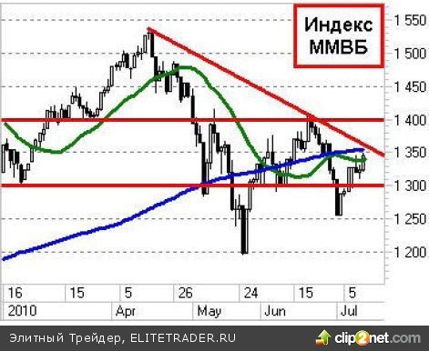 Российский фондовый рынок вчера продвинулся по направлению вверх