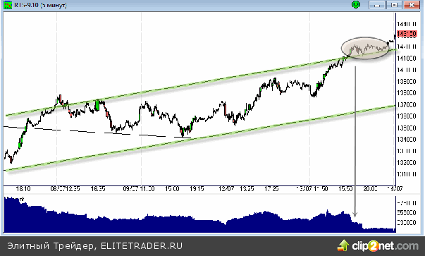 С технической точки зрения, фьючерс на индекс РТС остаётся в рамках восходящего канала