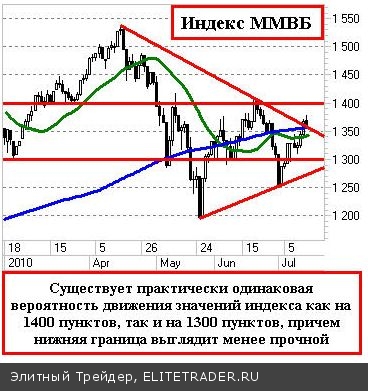 Позитивной торговой сессии на российском фондовом рынке вчера не случилось