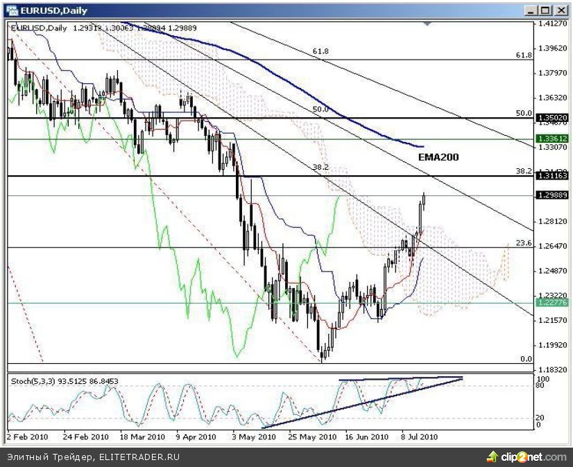 ТЕХНИЧЕСКИЙ АНАЛИЗ ПАРЫ EUR/USD ТЕХНИЧЕСКИЙ АНАЛИЗ ПАРЫ EUR/USD