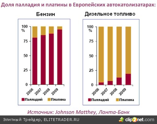 Начало нового цикла в экономике обеспечит спрос на палладий