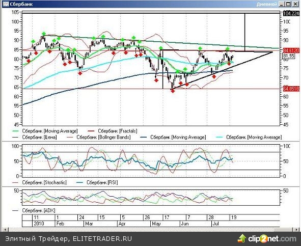 Про вариант похода вниз к "гэпу", оставленному 6 июля на 73,56-74 рублях уже не думаю