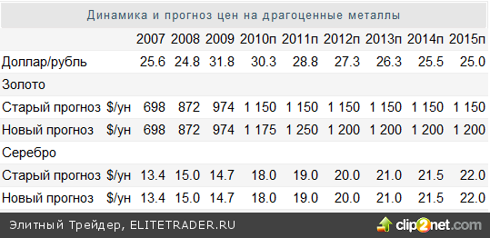 Драгоценные металлы: Золотые времена Драгоценные металлы: Золотые времена