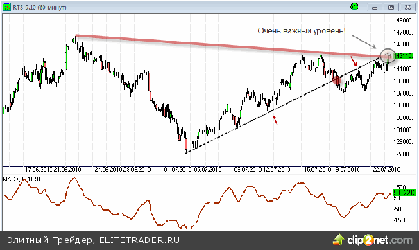 Сегодня цена по фьючерсу на индекс РТС достигла очень важного уровня