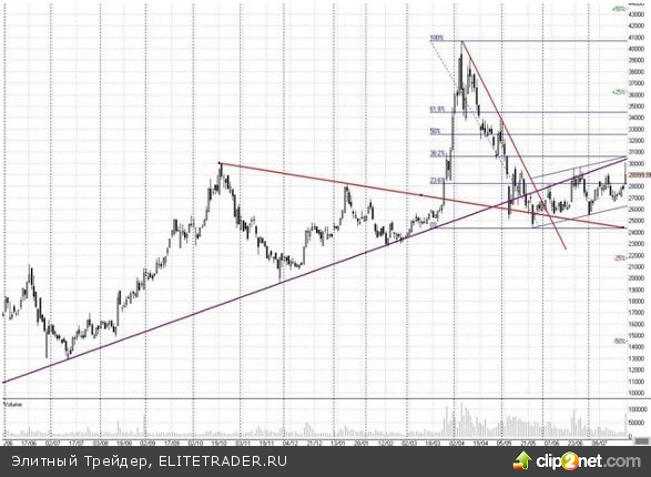 Бумаги "Транснефти" могут вернуться в район 28000-27500 рублей 