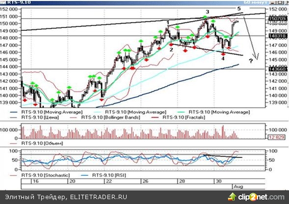Рост фьючерса на индекс РТС может быть ограничен районом 151-152 тысяч пунктов