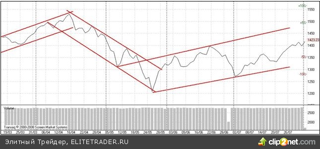 Перспективы российского рынка акций в августе 2010 года Перспективы российского рынка акций в августе 2010 года