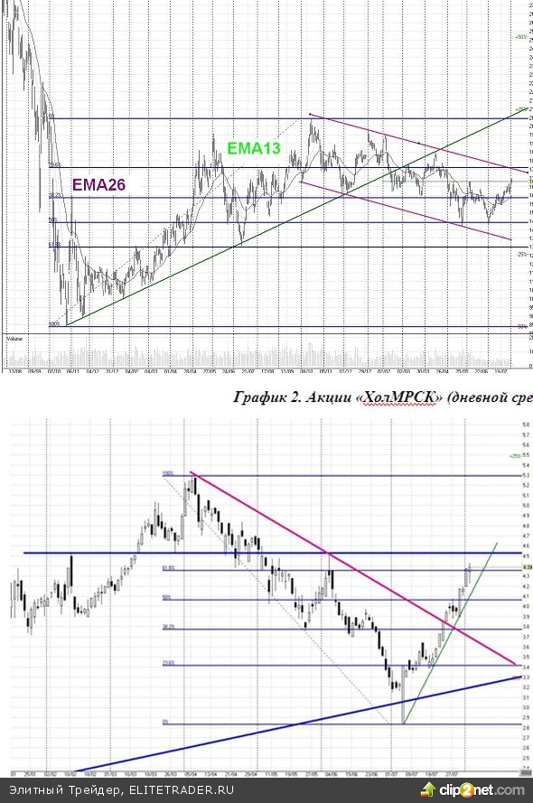 Хорошие условия для открытия "коротких" позиций возникли в бумагах "Газпрома"