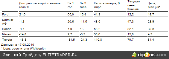 General Motors – 2 General Motors – 2