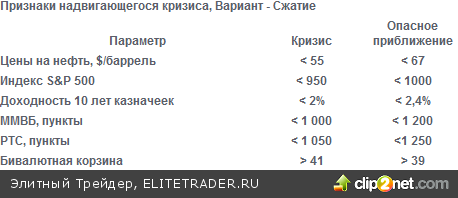 Индикаторы возвращения кризиса