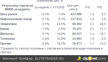 Итоги недели. Вновь нулевой результат, но, на сей раз, с положительным ожиданием