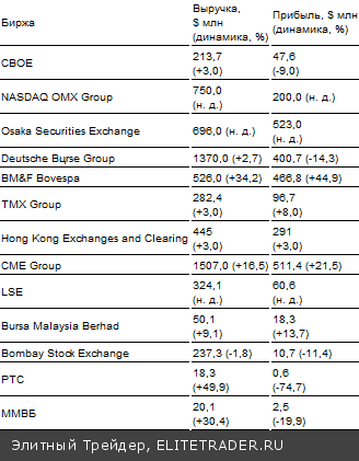 Биржи на биржах
