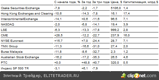 Биржи на биржах