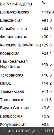 Биржи на биржах