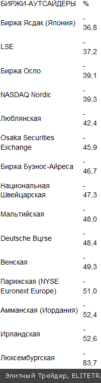 Биржи на биржах