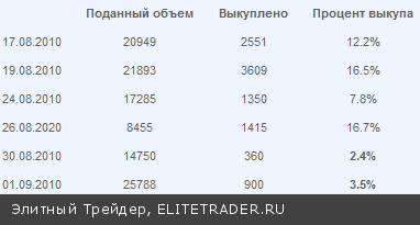 ФРБ Нью-Йорка не хочет покупать трежерис по текущим ценам ФРБ Нью-Йорка не хочет покупать трежерис по текущим ценам