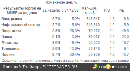 Итоги недели. Растем, но впереди по курсу максимумы августа