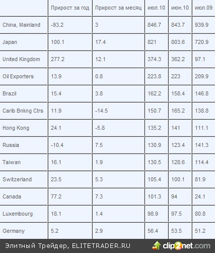Проблем с привлечением капиталов у США не наблюдается