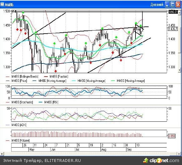 Вчера я уже пыталась понять, куда движется наш рынок, просматривая недельные и дневные графики индекса ММВБ Вчера я уже пыталась понять, куда движется наш рынок, просматривая недельные и дневные графики индекса ММВБ
