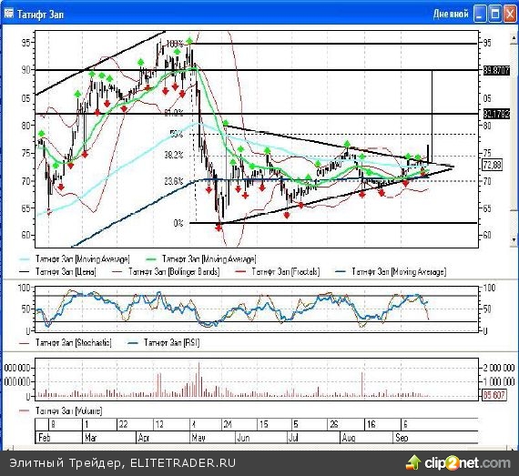 Вчера я уже пыталась понять, куда движется наш рынок, просматривая недельные и дневные графики индекса ММВБ Вчера я уже пыталась понять, куда движется наш рынок, просматривая недельные и дневные графики индекса ММВБ